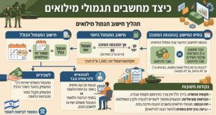 איך מחשבים תגמולי מילואים