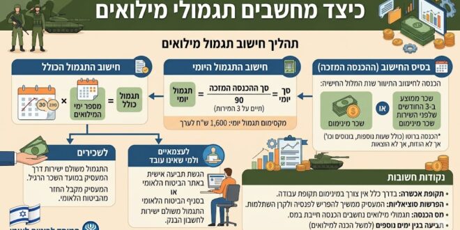 איך מחשבים תגמולי מילואים